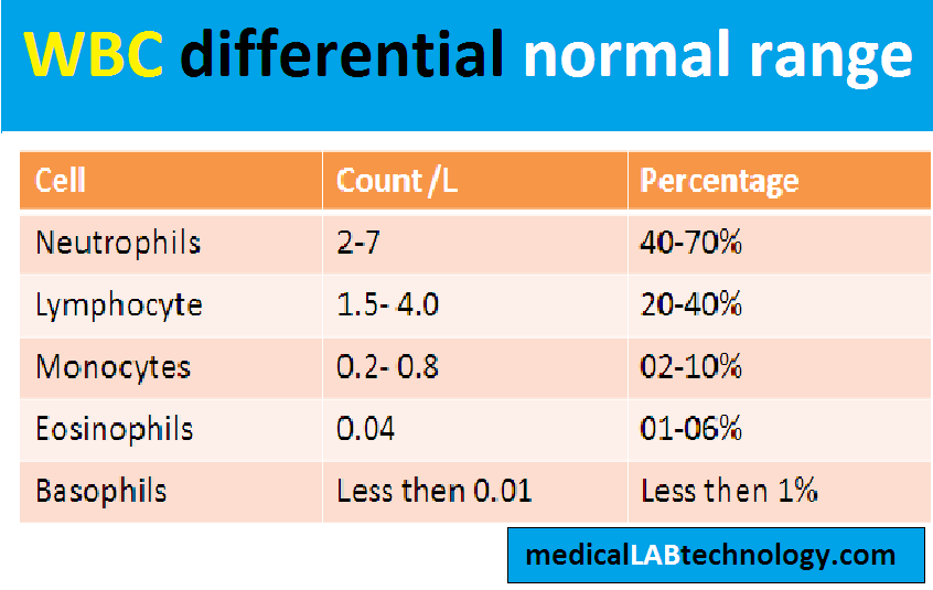 wbc differential count test principle, procedure chart