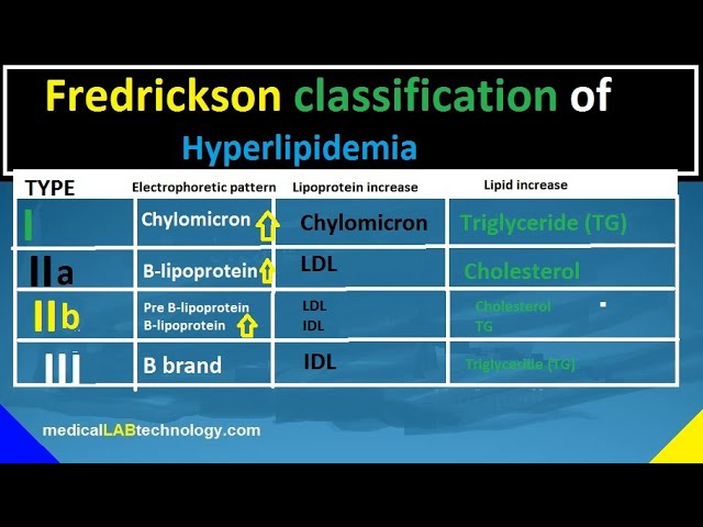 Fredrickson's classification of hyperlipidemia (type I, II, IIa, IIb, III, IV, V) is based on the electrophoretic pattern of lipoprotein