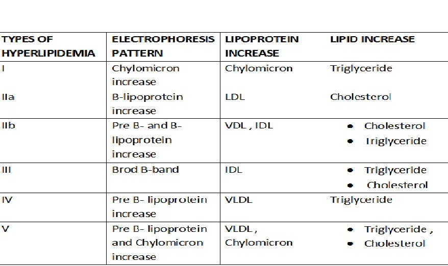 Fredrickson's classification of hyperlipidemia (type I, II, IIa, IIb, III, IV, V) is based on the electrophoretic pattern of lipoprotein