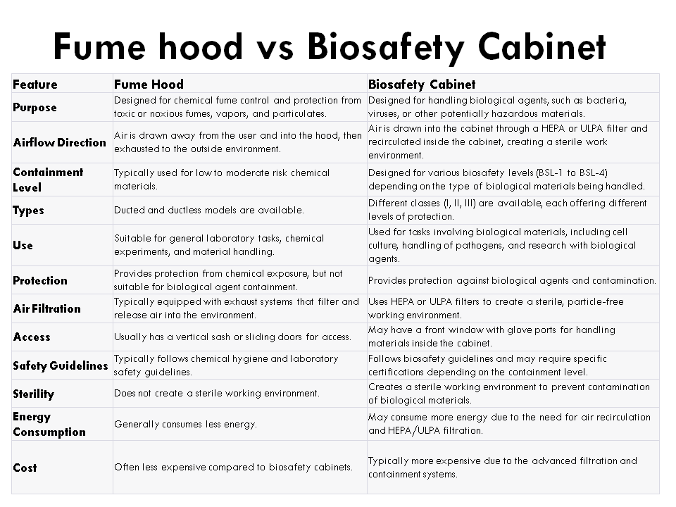 Fume hood vs biosafety cabinet