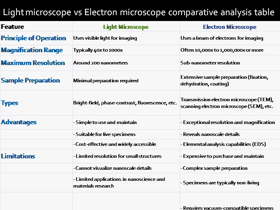 Light microscope vs Electron microscope comparative analysis table