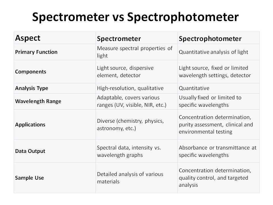 difference between spectrometer and spectrophotometer