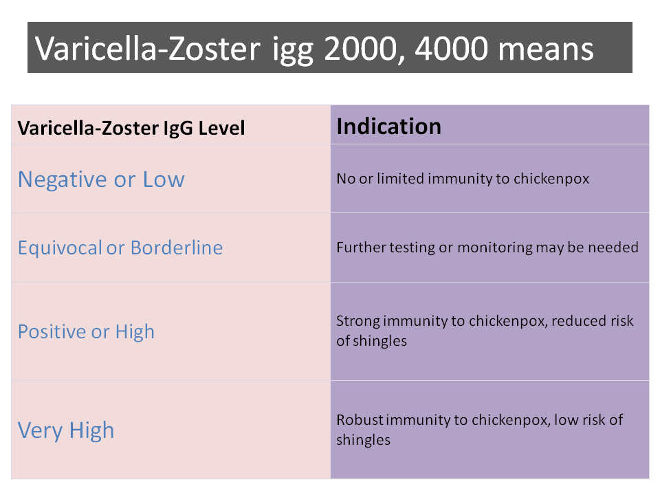 varicella-zoster-igg-2000-4000-means