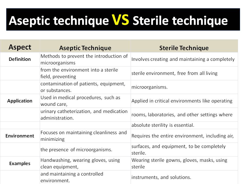 Aseptic technique vs Sterile