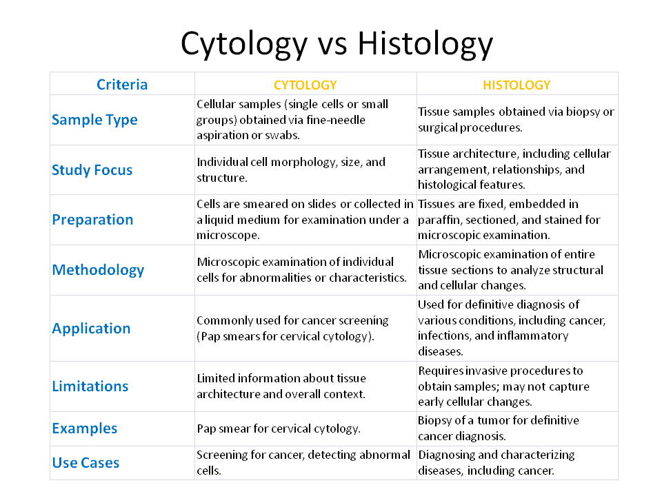 Cytology vs histology