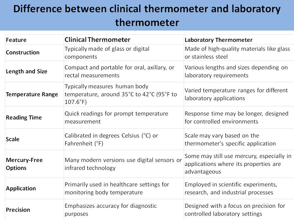 what are the 5 difference between clinical thermometer and laboratory thermometer