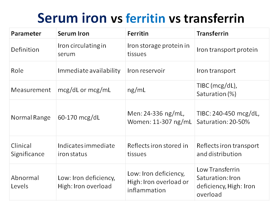 Serum iron vs ferritin vs transferrin