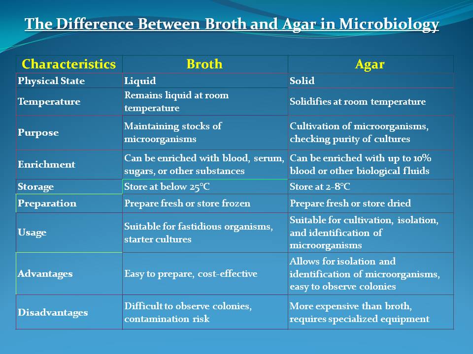 8 Differences between broth and agar in microbiology