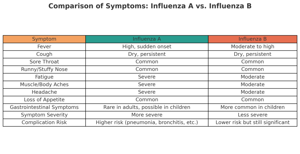 What is the difference between influenza A and B symptoms